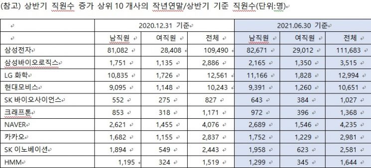 삼성전자, 상반기 고용 1위…삼성바이오·LG화학 등 뒤이어