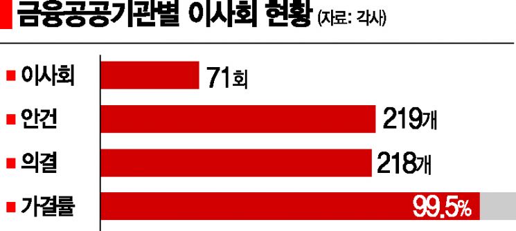 '99% 통과' 금융公기업 이사회…배경엔 청와대·정당·캠프 낙하산(종합)