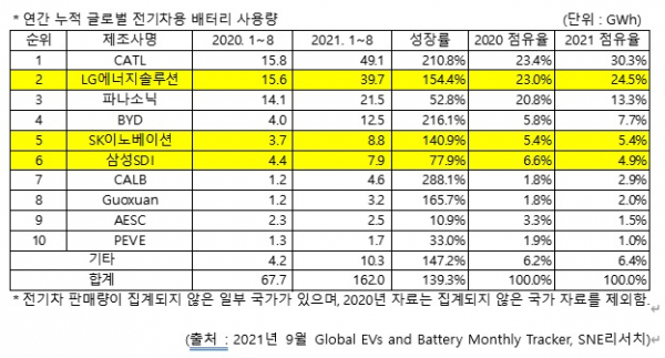 CATL·LG엔솔, 배터리 점유율 과반…SK이노, 5위 굳히기