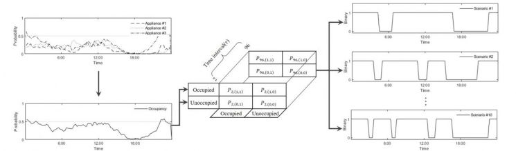 지스트, 인공지능 활용한 가정용 에너지 소비패턴 감지·추출기술 개발