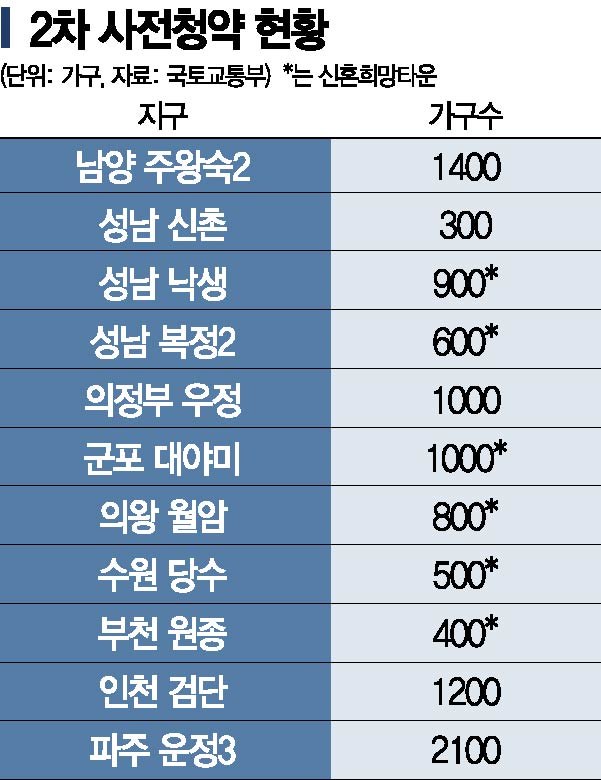 '2차 사전청약' 지구계획 승인 완료…집값안정 변수