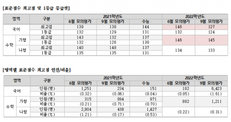 '백신 허수' 9월 모평 재수생 결시율 30%…문과 미적분 응시 ↑