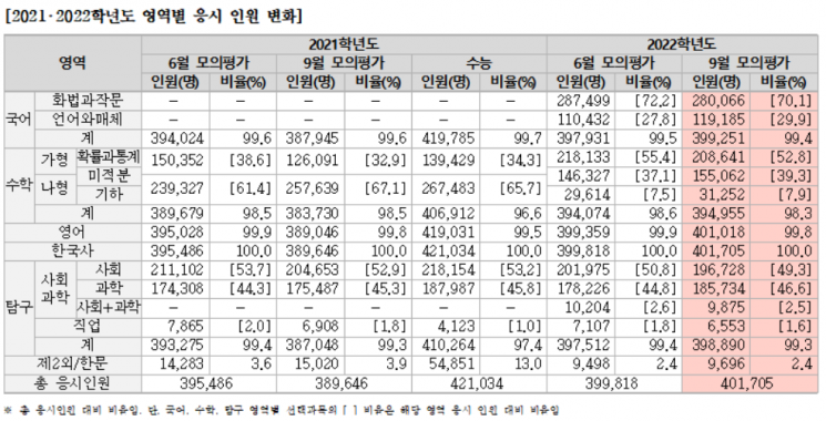 '백신 허수' 9월 모평 재수생 결시율 30%…문과 미적분 응시 ↑