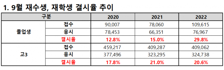 '백신 허수' 9월 모평 재수생 결시율 30%…문과 미적분 응시 ↑