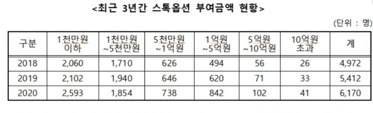 "제2 벤처붐 영향"…지난해 벤처 스톡옵션 부여 6000명 돌파 
