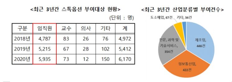 "제2 벤처붐 영향"…지난해 벤처 스톡옵션 부여 6000명 돌파 