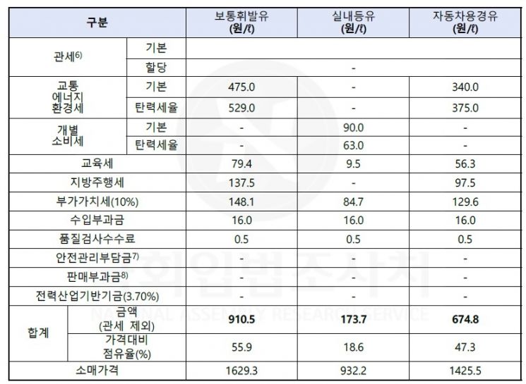 휘발윳값 절반 이상이 세금…태영호 "2024년까지 유류세 감면 추진"