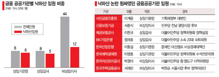'99% 통과' 금융公기업 이사회…배경엔 청와대·정당·캠프 낙하산(종합)