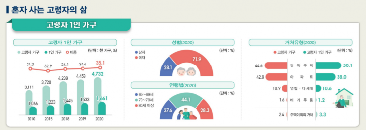 '독거노인' 비중 35%…3명 중 2명 "노후준비 無"