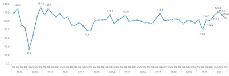 수출산업경기전망지수(EBSI) 추이/자료=한국무역협회 국제무역통상연구원