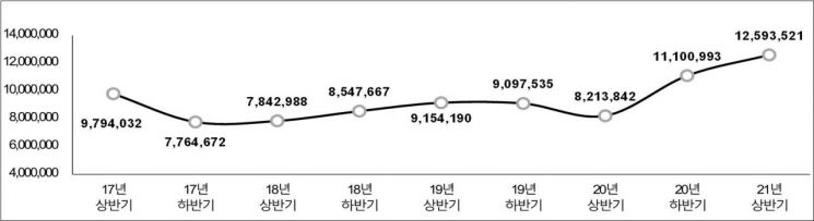 올 상반기 휴대전화 스팸 작년 하반기比 14%↑…이메일 스팸은 줄어