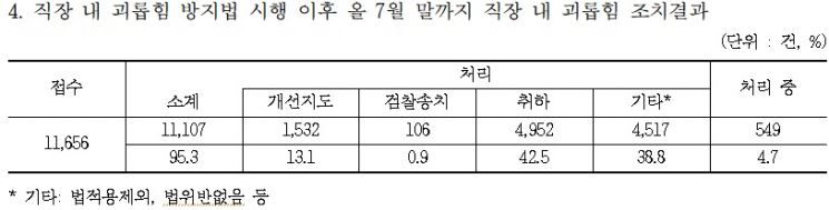 '직장 내 괴롭힘' 신고 1만건 넘는데…검찰송치율 '0.9%'