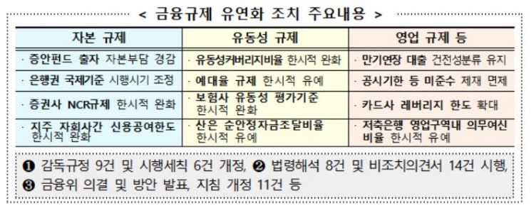 LCR·예대율 등 8개 금융규제 유연화조치 내년 3월까지 재연장