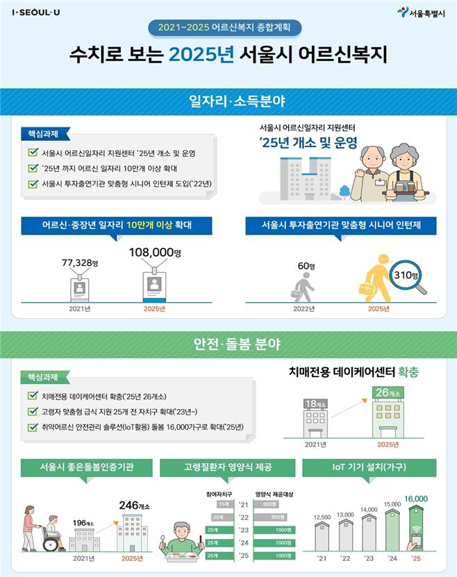 서울시, 4개분야 29개 과제 '어르신복지종합계획'…2025년까지 1조 4433억 투입