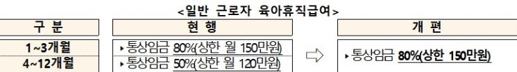 부부 동시 육아휴직 급여…첫 3개월 '최대 1500만원' 