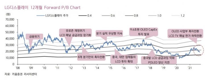 [클릭 e종목]LG디스플레이, 중국 LCD 패널 감산 통한 수급 개선시 주가 반등 가능