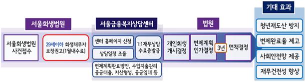 서울시, 서울회생법원과 손잡고 부채위기 청년 구한다