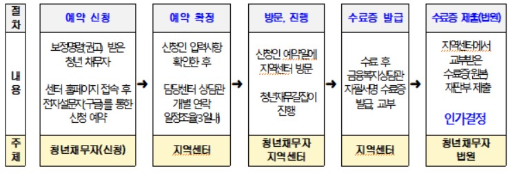 서울시, 서울회생법원과 손잡고 부채위기 청년 구한다