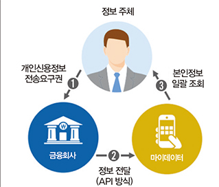 베일 벗는 보험사 마이데이터…"헬스케어 접목해 차별화"