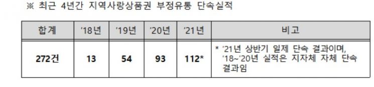 내달 20일까지 '지역사랑상품권 부정유통' 전국 일제 단속