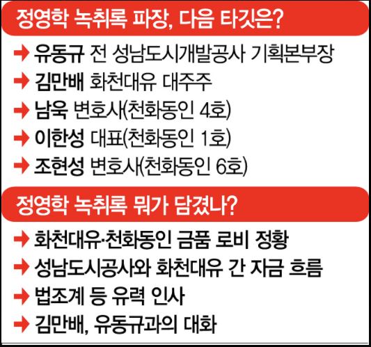 '수익배분 설계자' 정영학, '주범' 덤터기 우려에 녹취록 내놨나