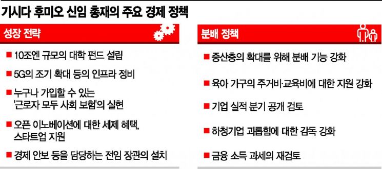 日 막오른 기시다 시대…'3A' 그림자 벗어날 수 있을까 
