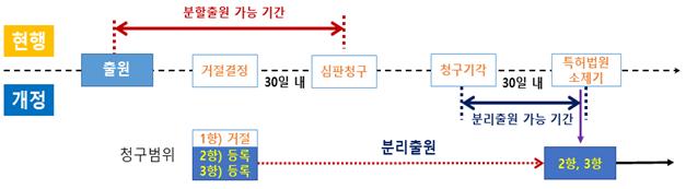 분할출원(현행)과 분리출원(개정안 포함)을 비교한 도식화 자료. 특허청 제공
