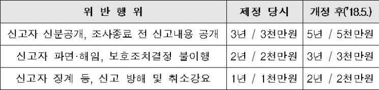 자료=권익위