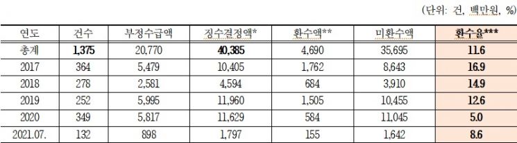 2017~2021년 7월 연도별 산업재해 부정수급 및 환수 현황.(자료=윤준병 더불어민주당 의원실)