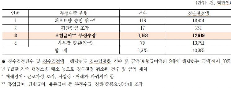 2017~2021년 7월 유형별 산업재해 부정수급 현황.(자료=윤준병 더불어민주당 의원실)
