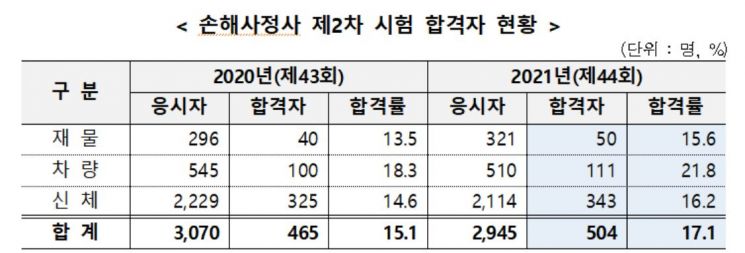 보험계리사·손해사정사 2차 시험 667명 합격