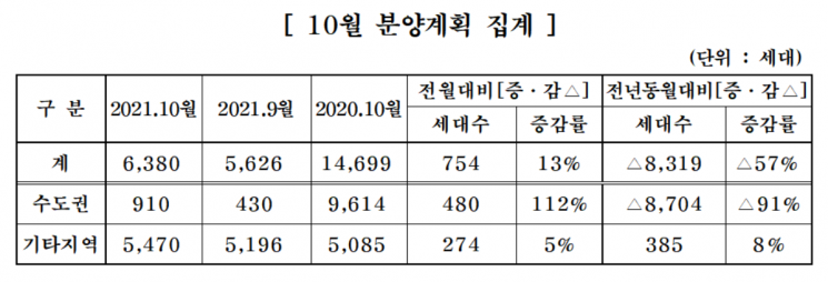 중견주택업체, 10월 6380가구 분양…전달보다 13%↑
