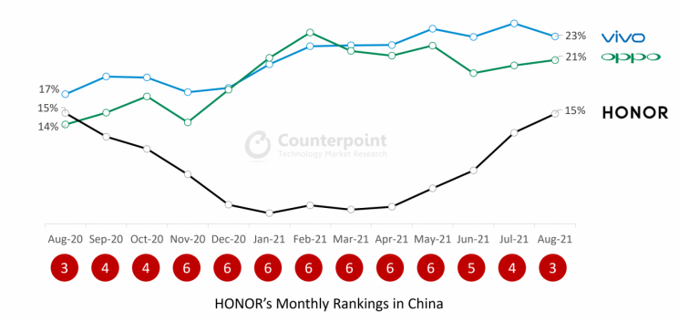 Honor, Spun Off from Huawei, Surpasses Xiaomi to Become 3rd in China's Smartphone Market