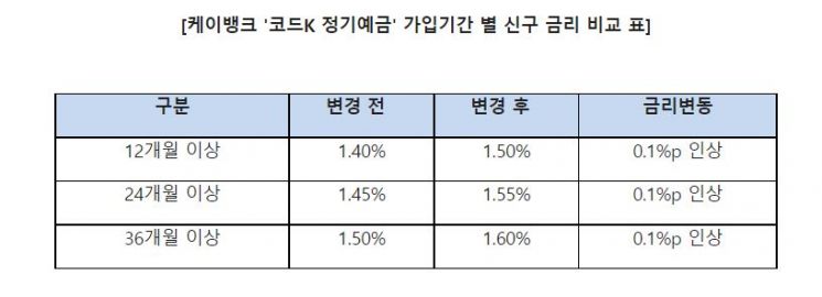 케이뱅크, 정기예금 금리 0.1%P 추가 인상