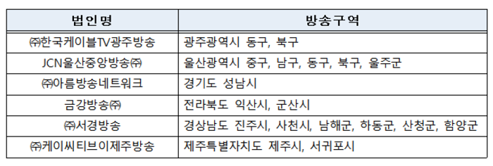 과기정통부, 지역 IPTV 신규허가신청 6개사 접수