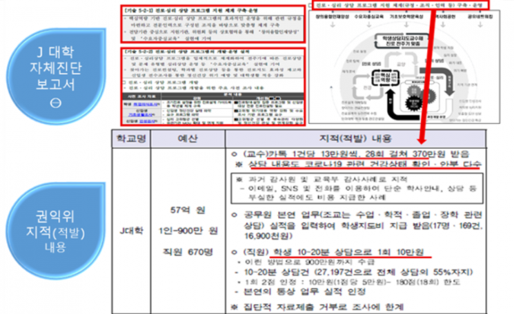 특별감사 관련 대학 실적 제출 자료와 권익위원회 지적사항(자료=박찬대의원실)