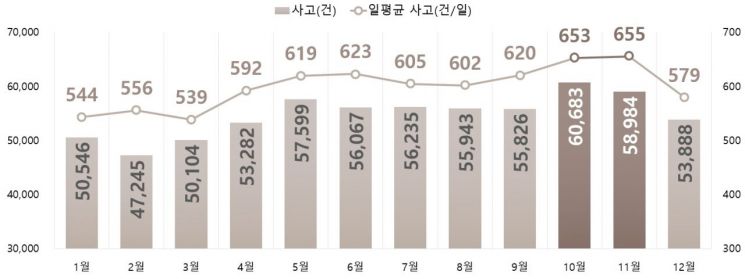 2018~2020년 월별 교통사고 현황.[자료제공=도로교통공단]