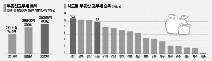 [단독]재정자립도 1,3위 서울·경기, 부동산교부세 더 많이 챙겼다