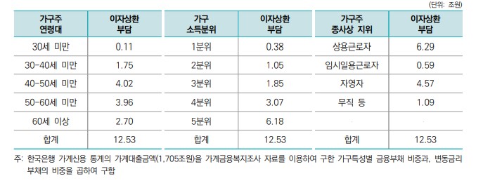가구 특성별 변동금리 부채 이자상환 부담액