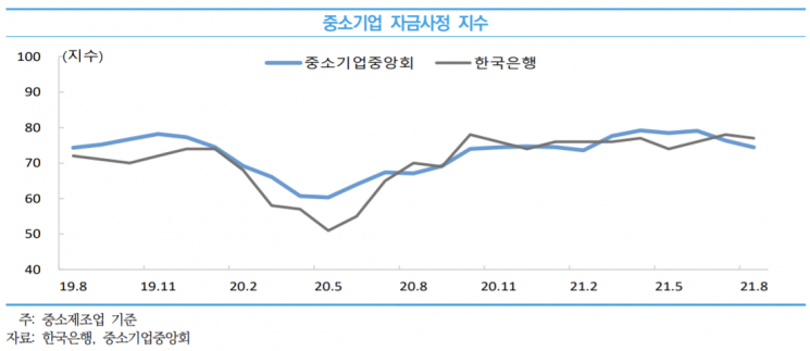 중소제조업 자금사정지수(SBHI) 추이. [사진제공 = 중소벤처기업연구원]