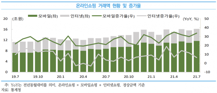 온라인쇼핑 거래액 및 증가율 추이. [사진제공 = 중소벤처기업연구원]
