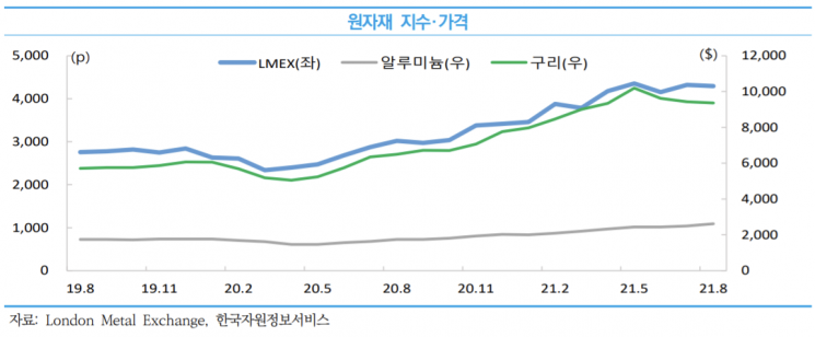 원자재 지수 및 가격 추이. [사진제공 = 중소벤처기업연구원]