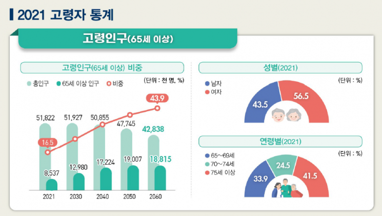2025년 대한민국은 '초고령사회'…'독거노인' 비중만 35.1%