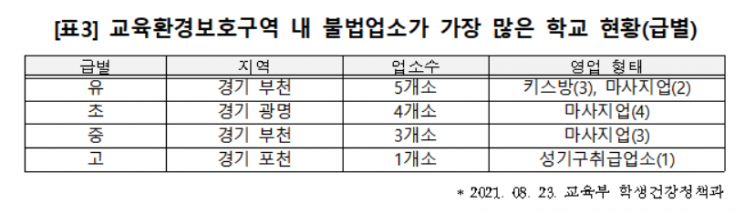 학교 87m 거리에 키스방…상반기 학교 인근 유해업소 16%↑
