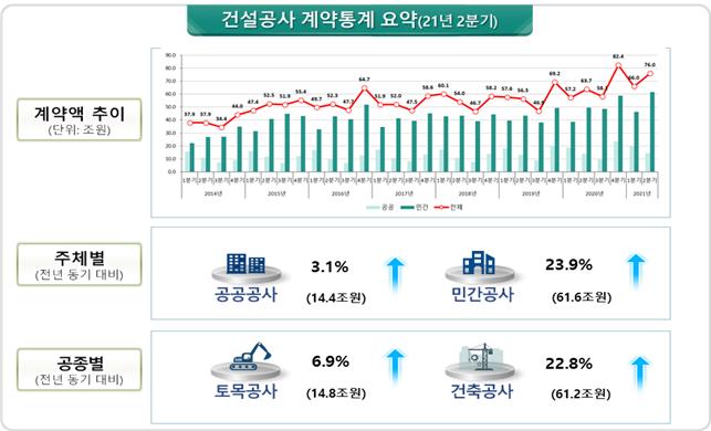올해 2분기 건설공사 계약액 76조…전년比 19.4% 증가