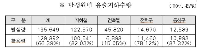내년부터 버려지는 유출지하수 활용 땐 '하수도요금' 50% 감면