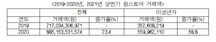 "원스토어 미성년자 결제, 부모 동의절차 미흡…구글·애플만 못해"