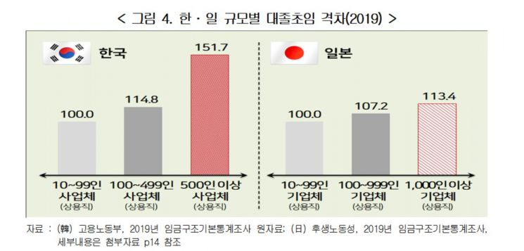 "한국이 일본보다 대기업 대졸초임 60% 많다"