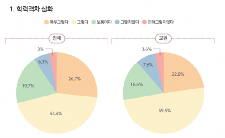 국민 10명 중 7명 "학력격차·사교육 의존도 심해져"