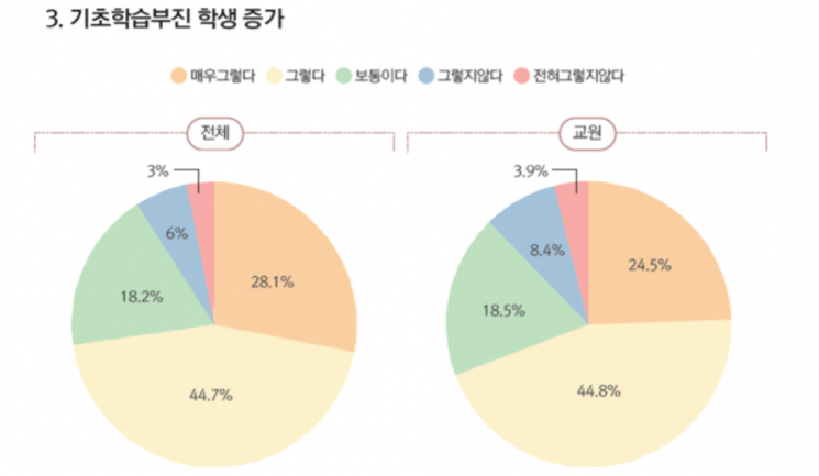 국민 10명 중 7명 "학력격차·사교육 의존도 심해져"